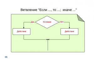 Алгоритмическая структура -Ветвление- (if-else)