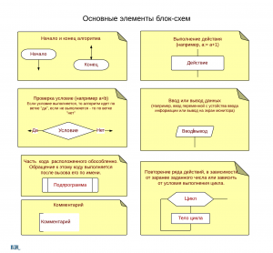 Основные элементы блок-схем