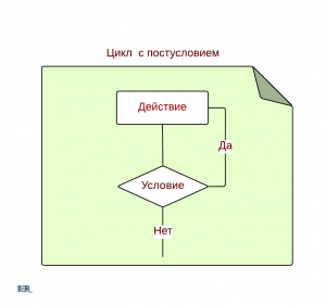 Блок-схема цикла с постусловием 