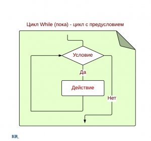 Цикл While (пока) - цикл с предусловием 